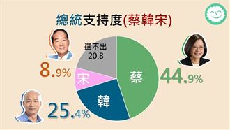 94周周民調！大選剩垃圾時間？真？