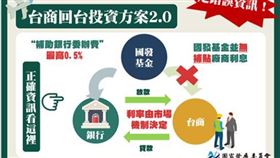 國發會透過一張圖，強調外界誤導政府補助台商回台投資貸款利率，是極大誤解。(facebook)