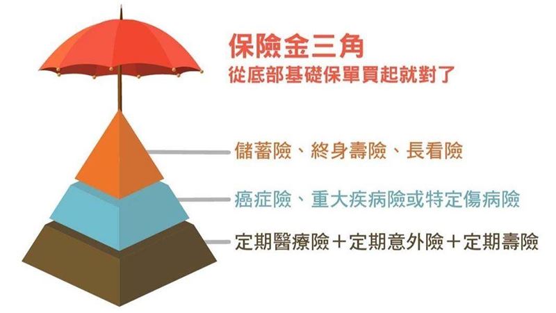請跟不適合或不對的保單「斷捨離」