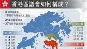 香港區議會選舉這次共需選出452席民選議員，各區席次按人口比例計算得出。當然議員則由新界的9個行政區鄉事委員會主席擔任，不須經由區議會選舉產生。（中央社製表）　中央社　108年11月22日