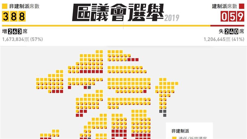 港區選結果出爐！泛民派狂奪388席