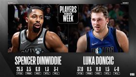 NBA／單週最佳！東契奇丁威迪獲選
NBA,單週最佳,達拉斯獨行俠,Luka Doncic,布魯克林籃網,Spencer Dinwiddie
翻攝自NBA官方推特