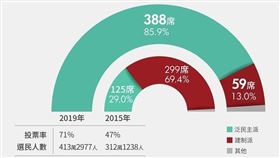 2019年香港區議會選舉投票率創新高，泛民主派壓倒性勝利。（中央社製圖）