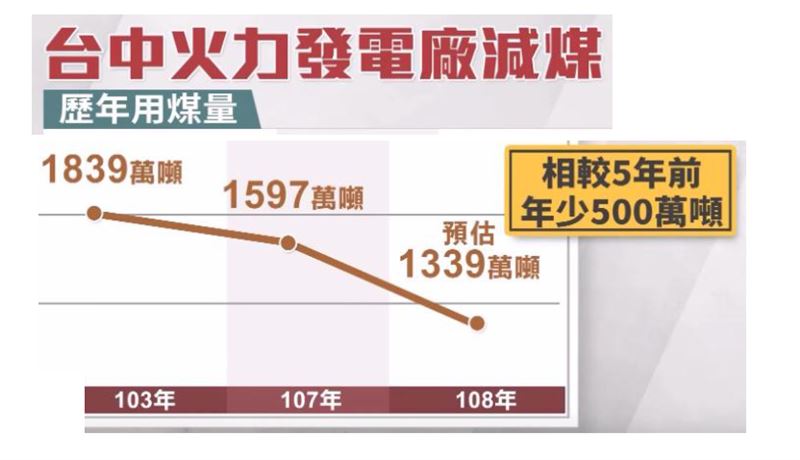 燃煤量開後？台電：台中市府三大謬誤