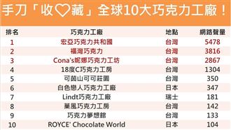 超滿足　台灣10大熱門巧克力聖地