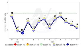 10月景氣對策信號連三降 連亮第十顆「趨弱」黃藍燈（圖／資料照）