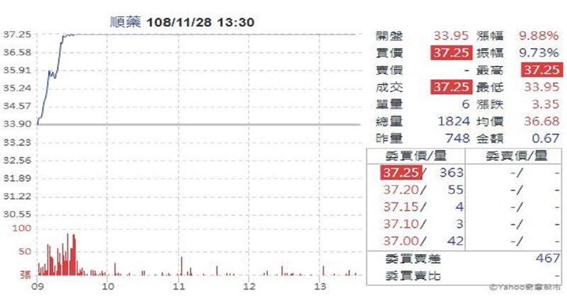 順藥短中長期布局完整　營運效益顯現