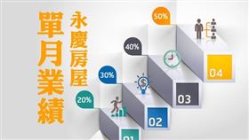 永慶業績，中美貿易戰未定、大選干擾！房市陷觀望，11月交易量較10月減3％，年增30％（圖／資料照）