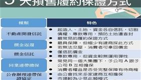 筆記起來，預售屋買賣定型化契約應由企業經營者提供履約擔保機制（圖／資料照）