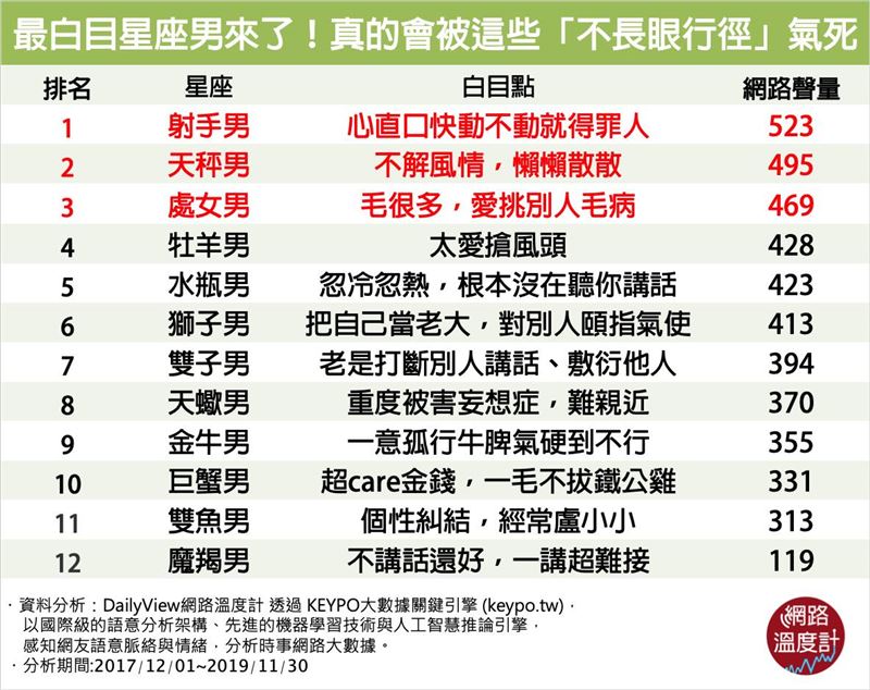 網路公認最白目星座男　處女才第三