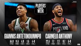 NBA／甜瓜、字母哥獲選單週最佳
NBA,單週最佳,Carmelo Anthony,Giannis Antetokounmpo
翻攝自NBA官方推特