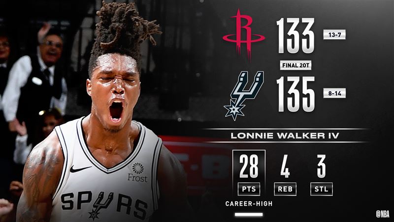 NBA／馬刺大逆襲！哈登50分白搭