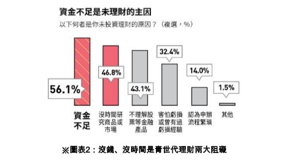過半青世代不理財原因曝光！