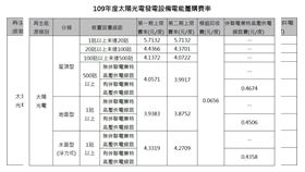 經濟部6日預告109年度再生能源躉購費率，光電依照不同分類，每度介於新台幣3.9元至5.7元間。（經濟部能源局提供）