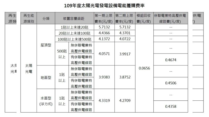 109年躉購費率出爐