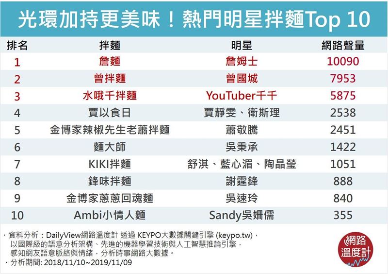 今年最熱門　明星拌麵Top10
