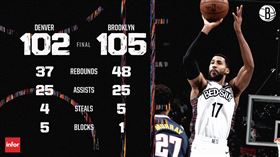 ▲籃網擊敗金塊。（圖／翻攝自推特）