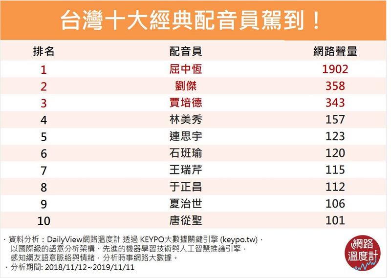 這聲音你一定超熟悉！十大經典配音員
