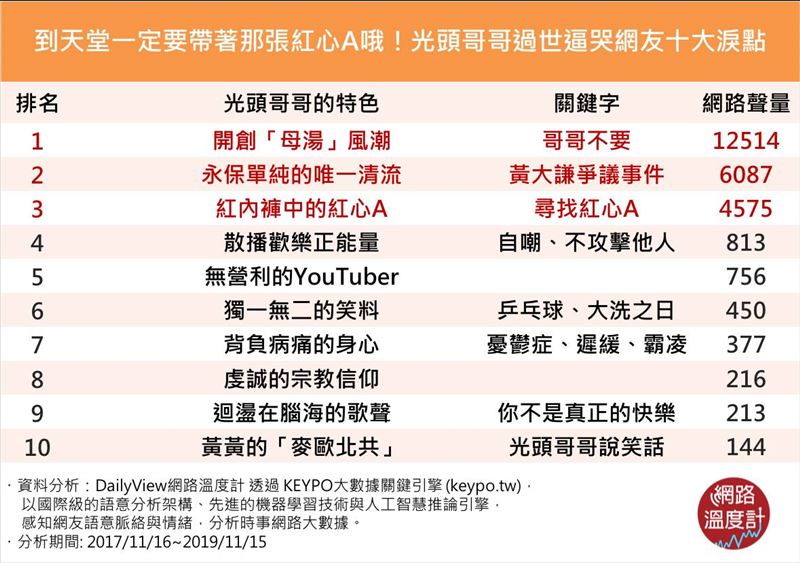 光頭哥哥過世　逼哭網友十大淚點