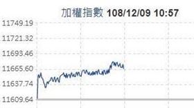 台股盤中走勢圖，取自ｙａｈｏｏ股市