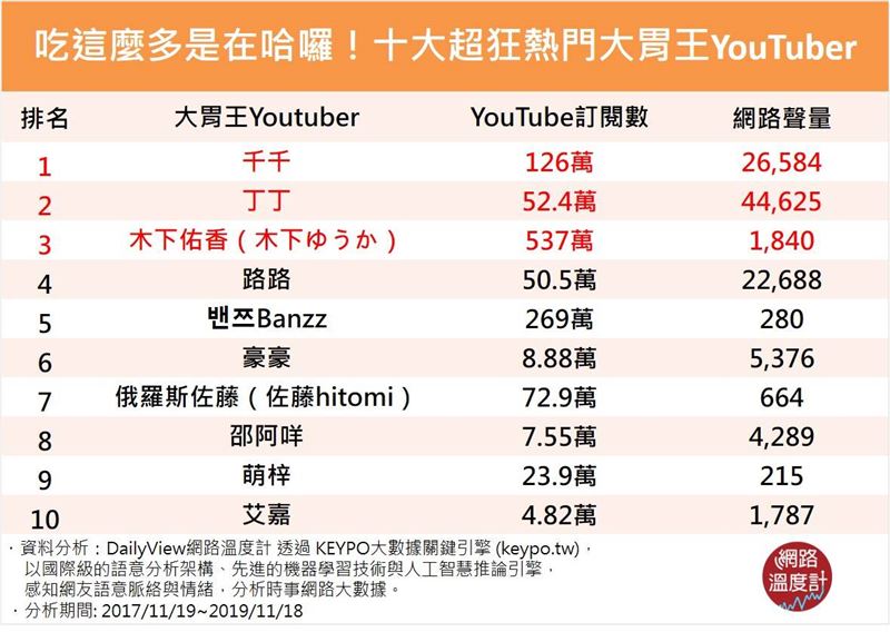 十大超狂熱門大胃王YouTuber