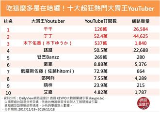 十大超狂熱門大胃王YouTuber