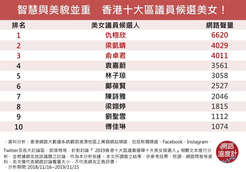 揭密香港十大區　議員選舉正妹！