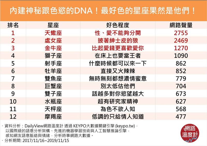 色慾DNA　最好色的星座果然是他們