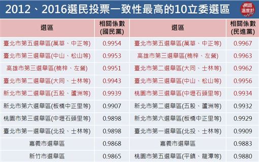 來源：網路溫度計