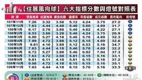 避大選 建案供給銳減，11月住展風向球連二跌（圖／資料照）