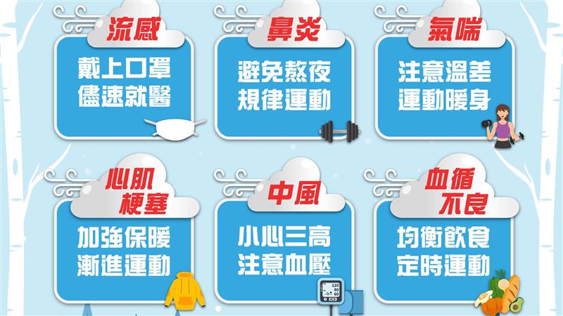 選後氣溫溜滑梯　6大族群當心