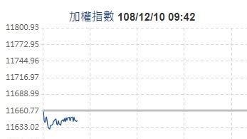 恐慌指數飆升！台股高檔震盪機率大