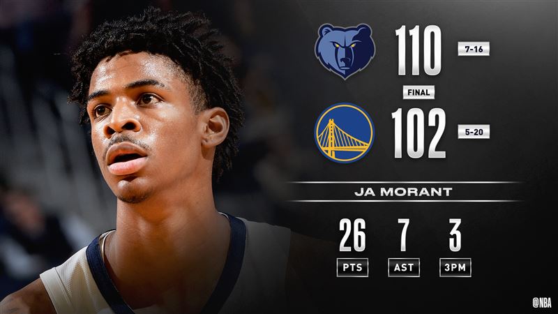 NBA／羅素打鐵！勇士主場不敵灰熊
