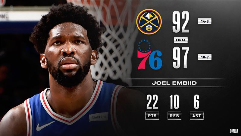NBA／76人退金塊！主場13連勝