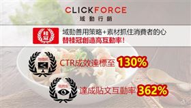 域動運用雙聯播網搭配Facebook廣告，一步步讓桂冠食品攻佔消費者心裡，最終達成FB互動達標高達362%、雙聯播網也達標130%，整體CTR表現也超乎預期。