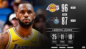 NBA／詹皇大三元！湖人勝殘陣魔術
NBA,洛杉磯湖人,LeBron James,奧蘭多魔術
翻攝自NBA官方推特