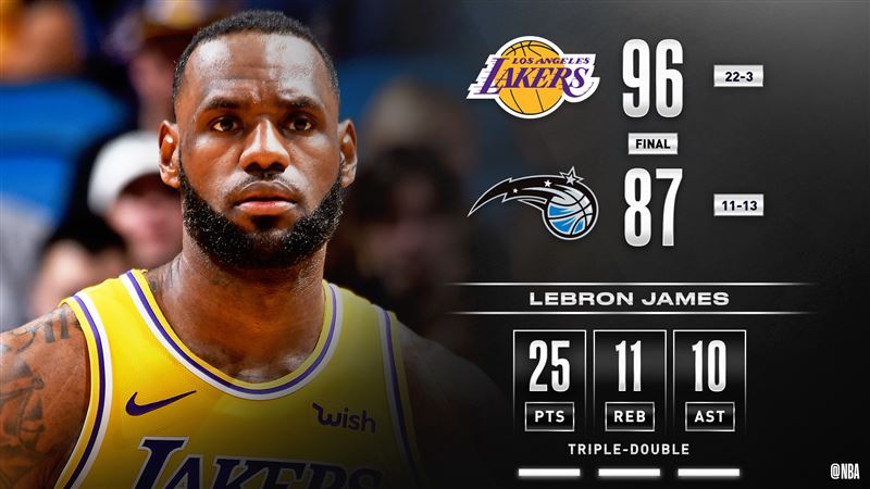 NBA／詹皇大三元！湖人勝殘陣魔術