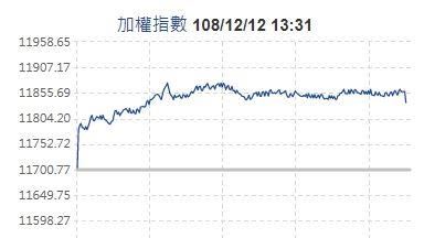 台積電飆漲！台股飆至11836