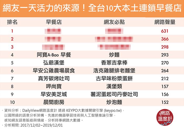 網友最愛　全台10大本土西式早餐店