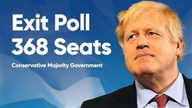 根據出口民調，英國首相強生可望率領保守黨在下議院大選奪下368席，大獲全勝。（圖取自facebook.com/borisjohnson）