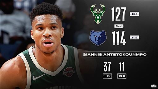 ▲『字母哥』安戴托昆波(Giannis Antetokounmpo)進帳37分11籃板,公鹿17連勝。(圖/翻攝自NBA推特)