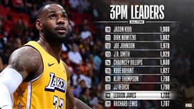 NBA／里程碑！詹皇三分榜上升一位
NBA,洛杉磯湖人,LeBron James,歷史三分榜
翻攝自NBA官方推特