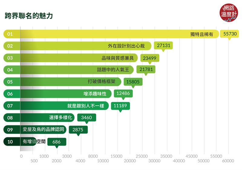 跨界聯名旋風　貴的才不是價錢