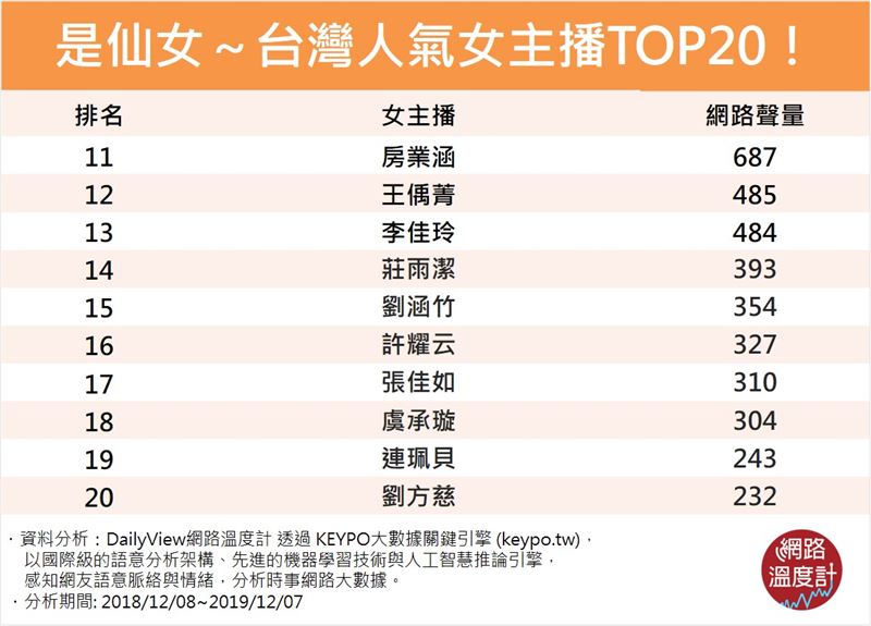 「愛上女主播」TOP20超人氣仙女