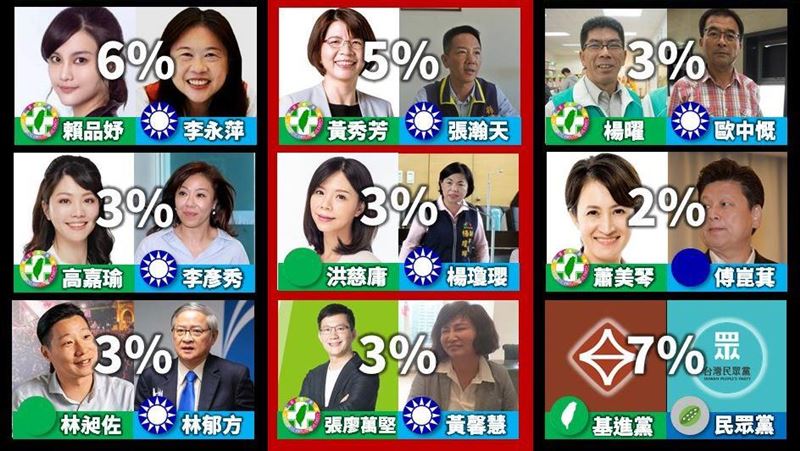 全國最激戰！這6區立委民調緊咬3%