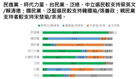 兩岸政策協會公布最新民調，各黨支持者的總統投票意向（圖／兩岸政策協會提供）