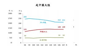 主計總處17日公布107年國人赴海外工作人數統計，赴中國大陸工作者僅剩40.4萬人，為近11年新低。（圖取自主計總處網頁dgbas.gov.tw）