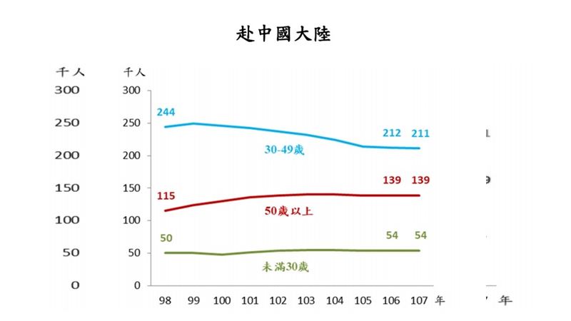 赴中國工作人數　連5年下降創新低
