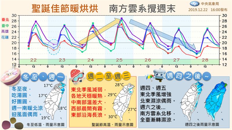 巴逢颱風生成！氣象局曝未來一周天氣