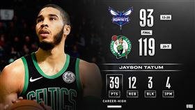 NBA／綠軍勝！塔圖姆末節飆22分
NBA,波士頓塞爾提克,Jayson Tatum,夏洛特黃蜂,Terry Rozier
翻攝自推特